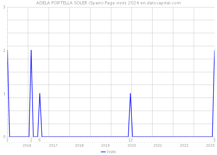 ADELA PORTELLA SOLER (Spain) Page visits 2024 