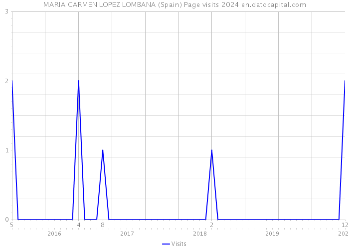 MARIA CARMEN LOPEZ LOMBANA (Spain) Page visits 2024 