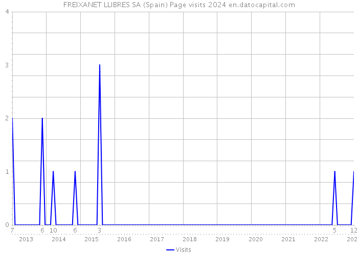 FREIXANET LLIBRES SA (Spain) Page visits 2024 