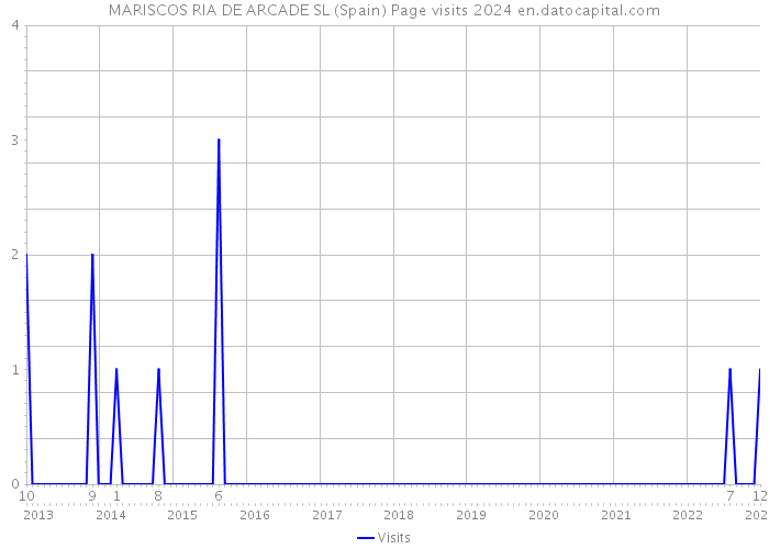 MARISCOS RIA DE ARCADE SL (Spain) Page visits 2024 