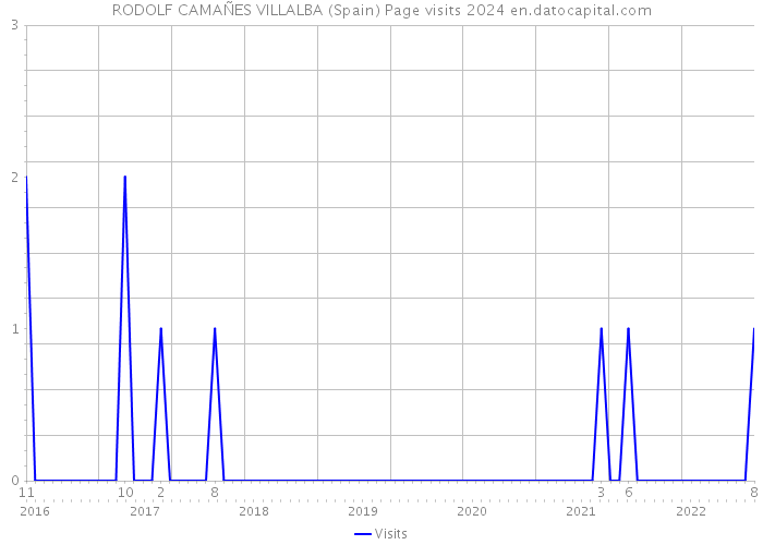 RODOLF CAMAÑES VILLALBA (Spain) Page visits 2024 