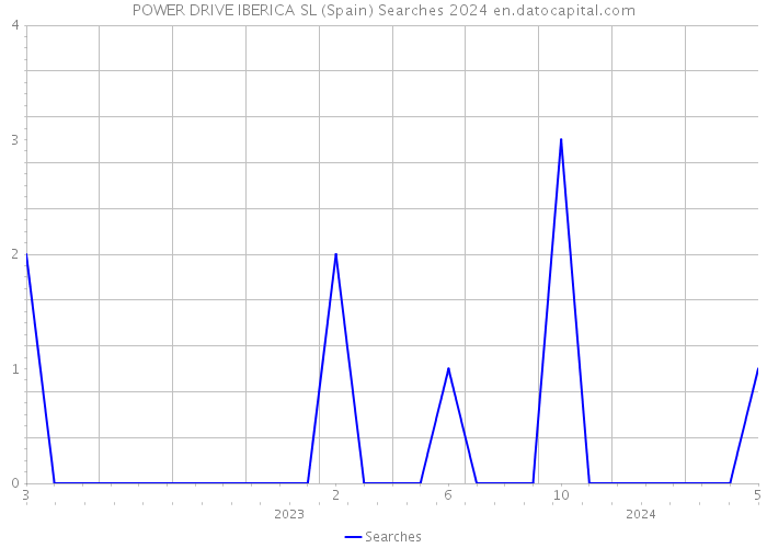 POWER DRIVE IBERICA SL (Spain) Searches 2024 