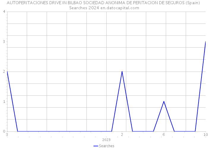 AUTOPERITACIONES DRIVE IN BILBAO SOCIEDAD ANONIMA DE PERITACION DE SEGUROS (Spain) Searches 2024 