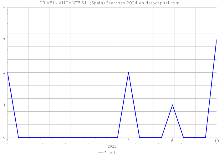 DRIVE IN ALICANTE S.L. (Spain) Searches 2024 