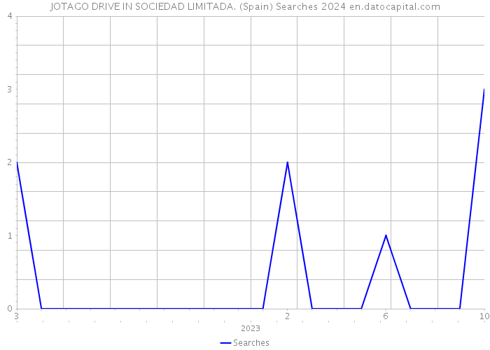 JOTAGO DRIVE IN SOCIEDAD LIMITADA. (Spain) Searches 2024 