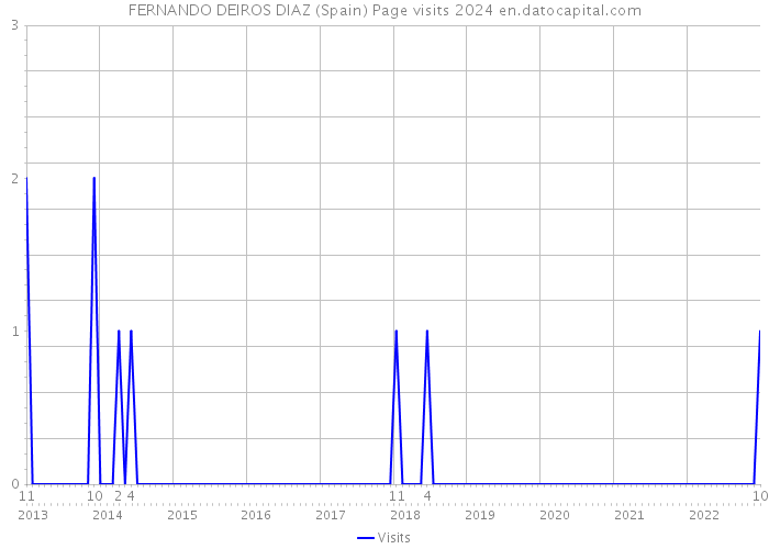 FERNANDO DEIROS DIAZ (Spain) Page visits 2024 