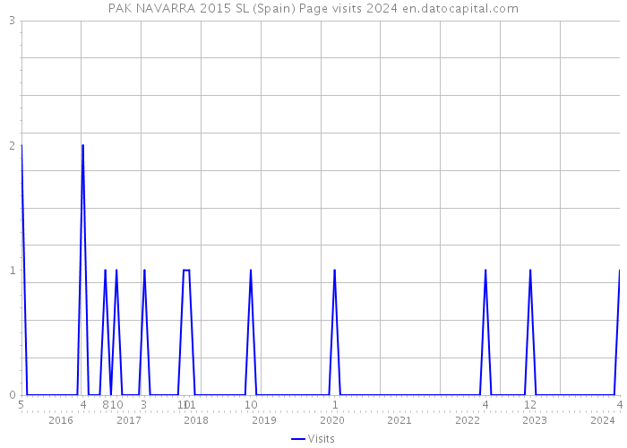 PAK NAVARRA 2015 SL (Spain) Page visits 2024 