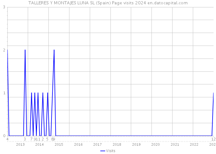 TALLERES Y MONTAJES LUNA SL (Spain) Page visits 2024 