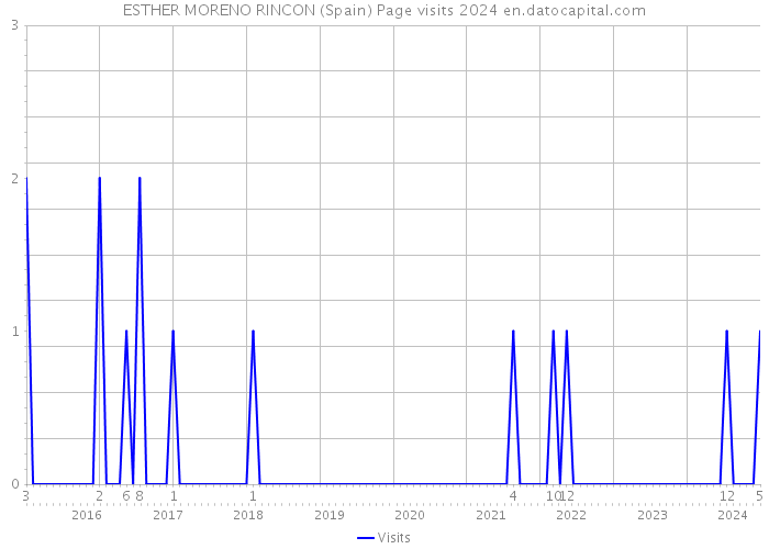 ESTHER MORENO RINCON (Spain) Page visits 2024 