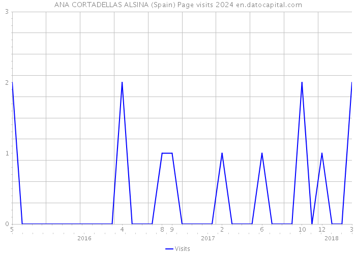 ANA CORTADELLAS ALSINA (Spain) Page visits 2024 