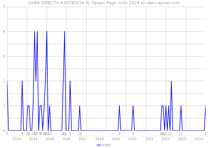 LINEA DIRECTA ASISTENCIA SL (Spain) Page visits 2024 