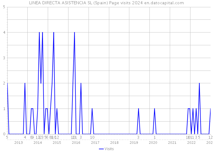 LINEA DIRECTA ASISTENCIA SL (Spain) Page visits 2024 