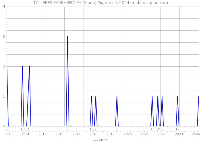 TALLERES BARRABEIG SA (Spain) Page visits 2024 