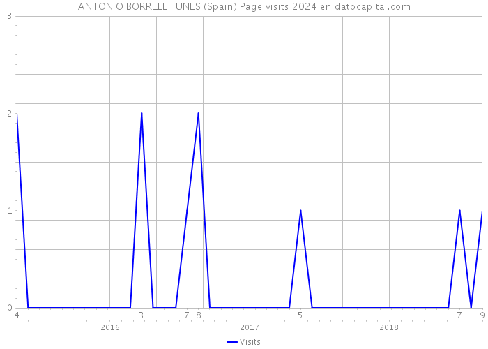 ANTONIO BORRELL FUNES (Spain) Page visits 2024 