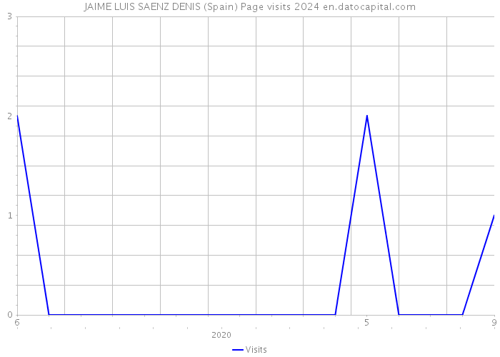 JAIME LUIS SAENZ DENIS (Spain) Page visits 2024 