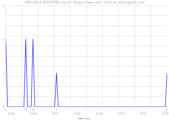 VERONICA ESTOPIÑA CALVO (Spain) Page visits 2024 