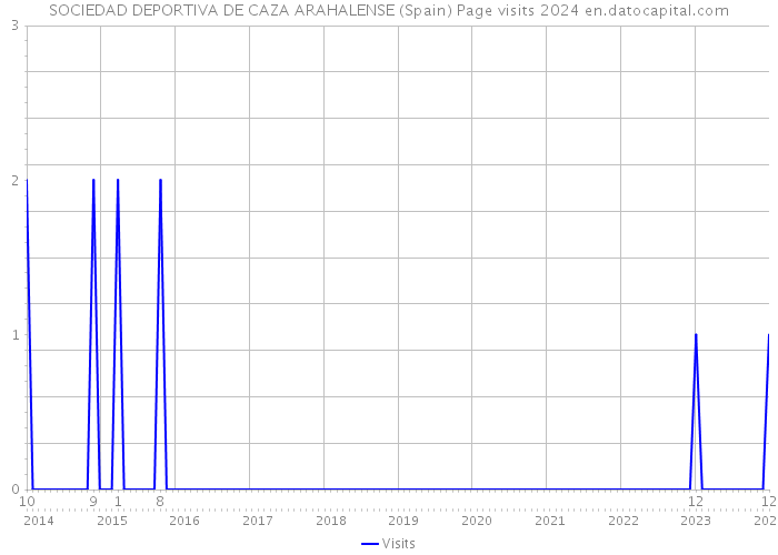 SOCIEDAD DEPORTIVA DE CAZA ARAHALENSE (Spain) Page visits 2024 