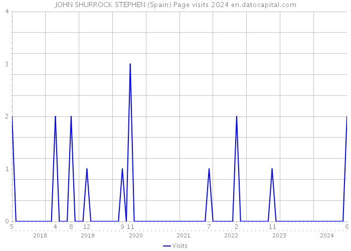 JOHN SHURROCK STEPHEN (Spain) Page visits 2024 