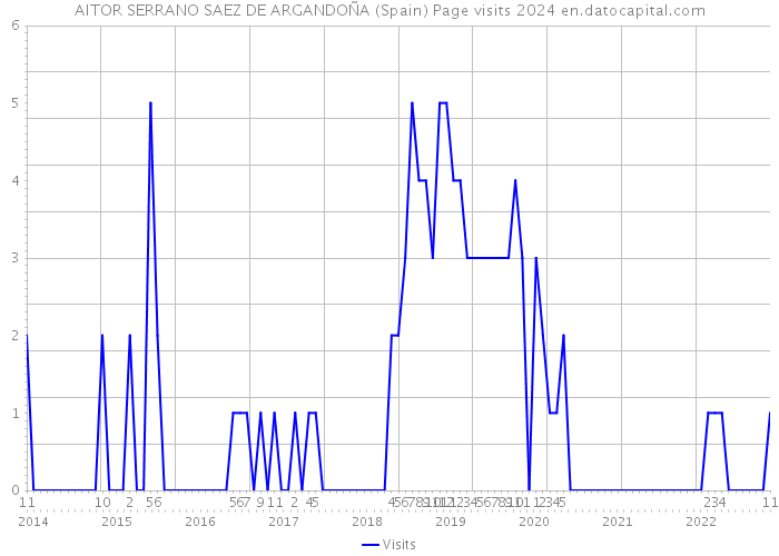 AITOR SERRANO SAEZ DE ARGANDOÑA (Spain) Page visits 2024 