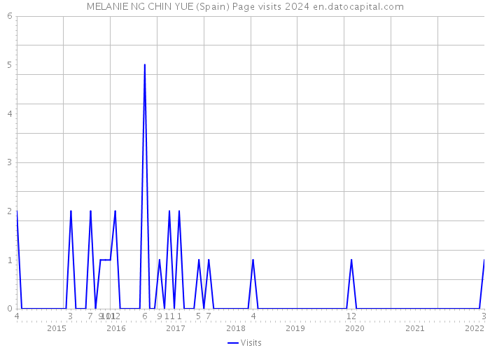 MELANIE NG CHIN YUE (Spain) Page visits 2024 