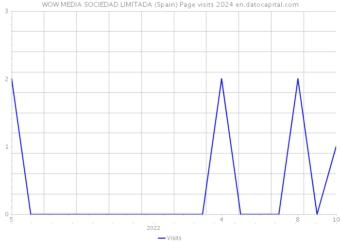 WOW MEDIA SOCIEDAD LIMITADA (Spain) Page visits 2024 