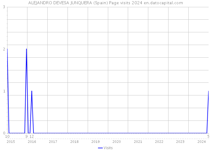 ALEJANDRO DEVESA JUNQUERA (Spain) Page visits 2024 
