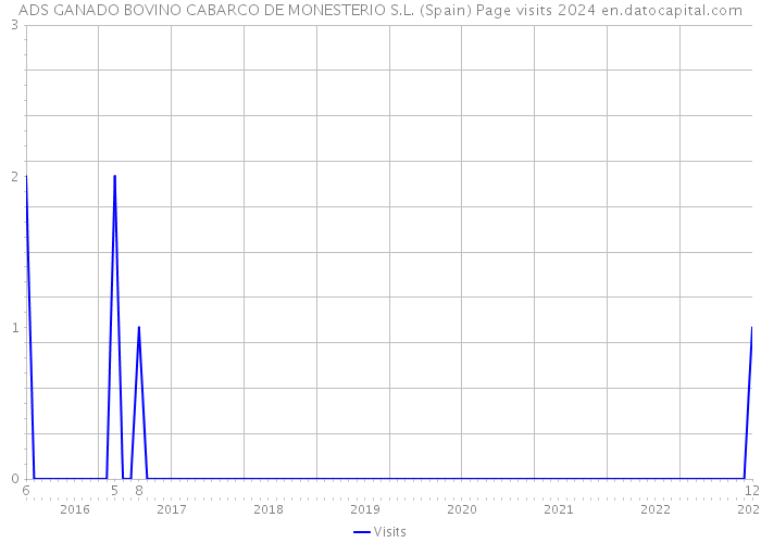 ADS GANADO BOVINO CABARCO DE MONESTERIO S.L. (Spain) Page visits 2024 