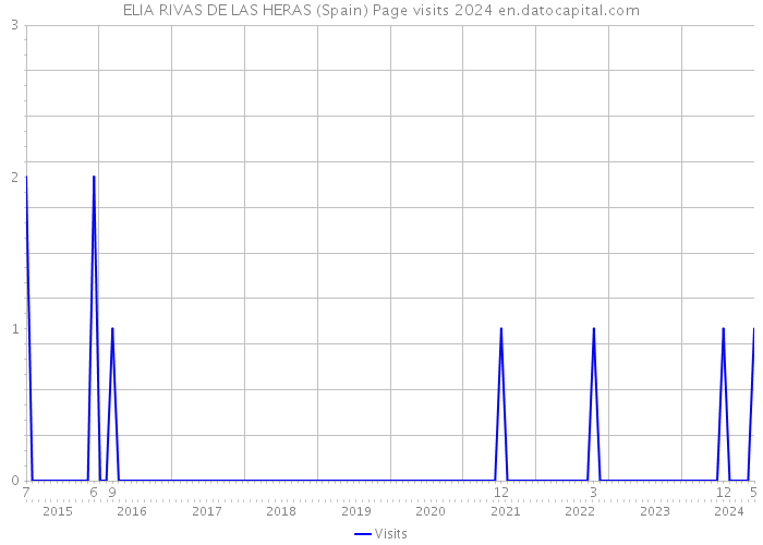ELIA RIVAS DE LAS HERAS (Spain) Page visits 2024 