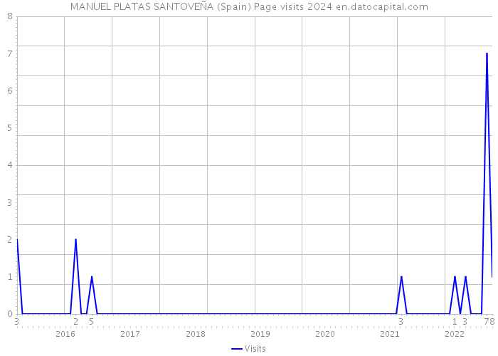 MANUEL PLATAS SANTOVEÑA (Spain) Page visits 2024 