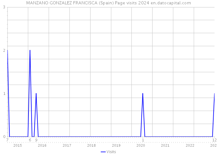 MANZANO GONZALEZ FRANCISCA (Spain) Page visits 2024 