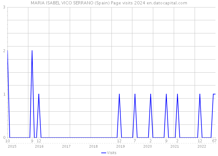 MARIA ISABEL VICO SERRANO (Spain) Page visits 2024 