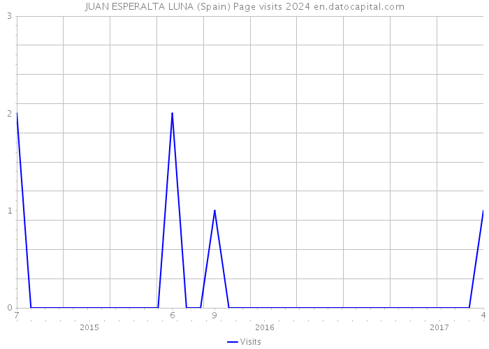 JUAN ESPERALTA LUNA (Spain) Page visits 2024 