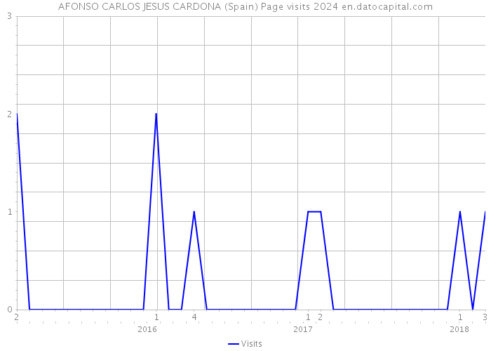 AFONSO CARLOS JESUS CARDONA (Spain) Page visits 2024 