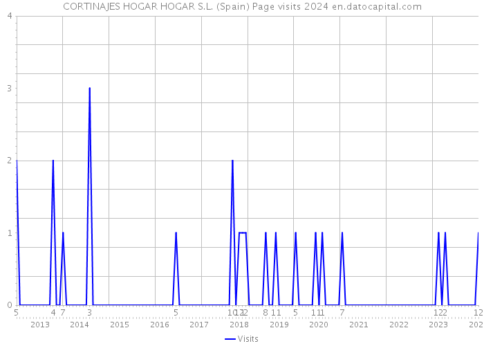 CORTINAJES HOGAR HOGAR S.L. (Spain) Page visits 2024 