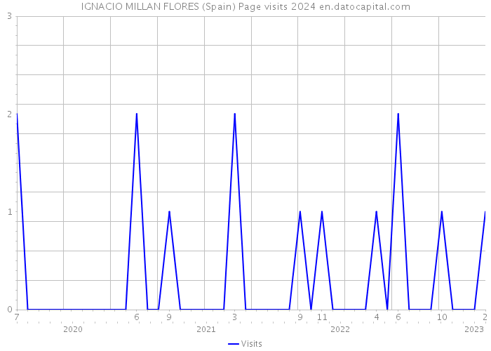 IGNACIO MILLAN FLORES (Spain) Page visits 2024 