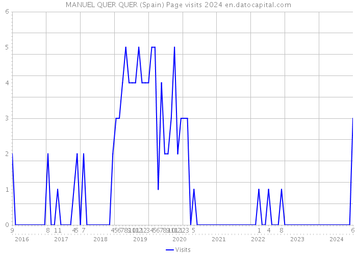 MANUEL QUER QUER (Spain) Page visits 2024 