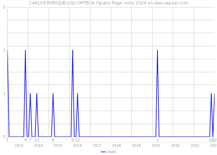 CARLOS ENRIQUE LOLI ORTEGA (Spain) Page visits 2024 