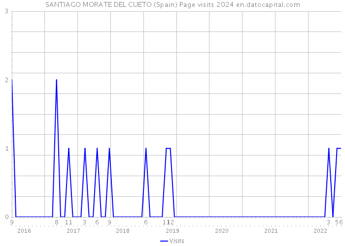 SANTIAGO MORATE DEL CUETO (Spain) Page visits 2024 