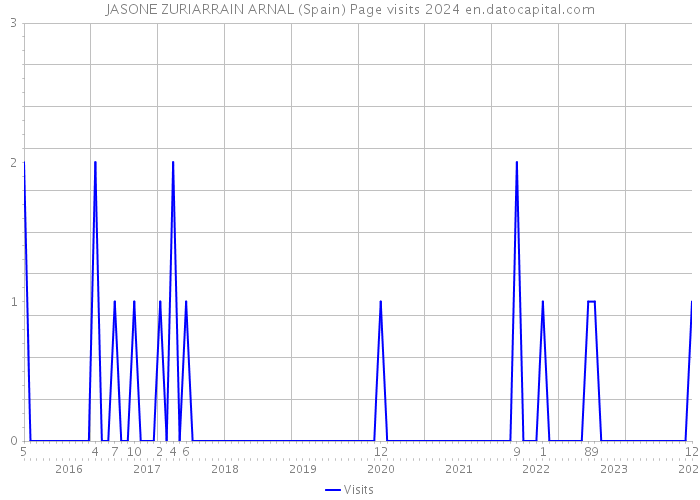 JASONE ZURIARRAIN ARNAL (Spain) Page visits 2024 