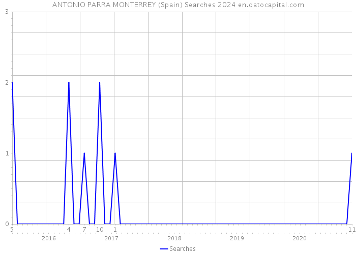 ANTONIO PARRA MONTERREY (Spain) Searches 2024 