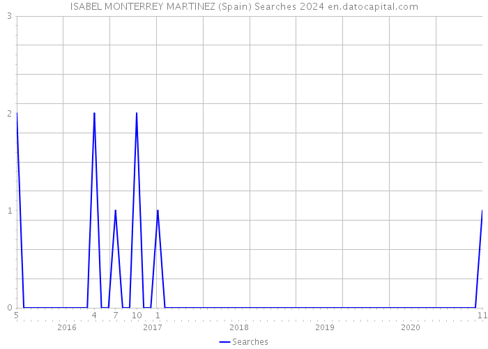 ISABEL MONTERREY MARTINEZ (Spain) Searches 2024 