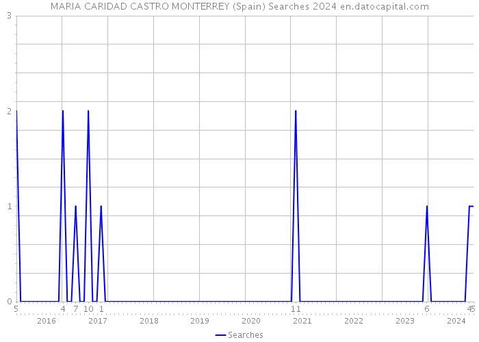 MARIA CARIDAD CASTRO MONTERREY (Spain) Searches 2024 