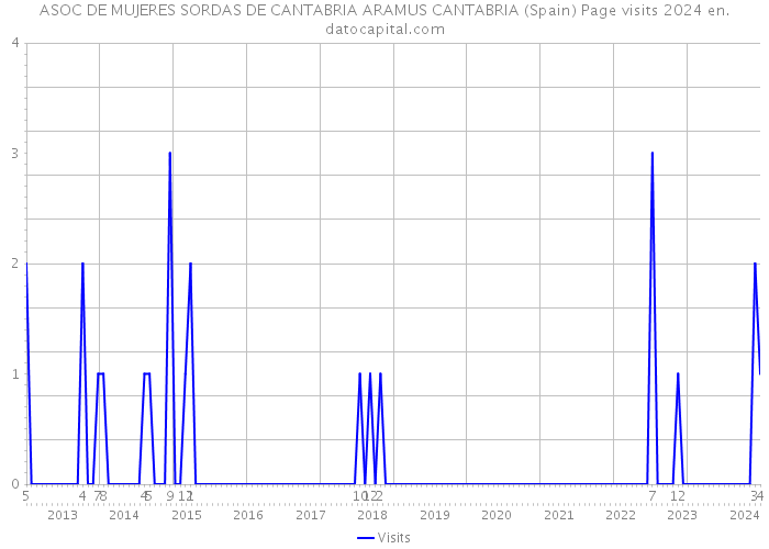 ASOC DE MUJERES SORDAS DE CANTABRIA ARAMUS CANTABRIA (Spain) Page visits 2024 