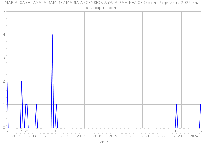 MARIA ISABEL AYALA RAMIREZ MARIA ASCENSION AYALA RAMIREZ CB (Spain) Page visits 2024 