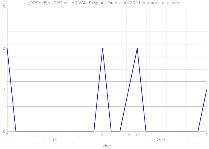 JOSE ALEJANDRO VILLAR VALLE (Spain) Page visits 2024 