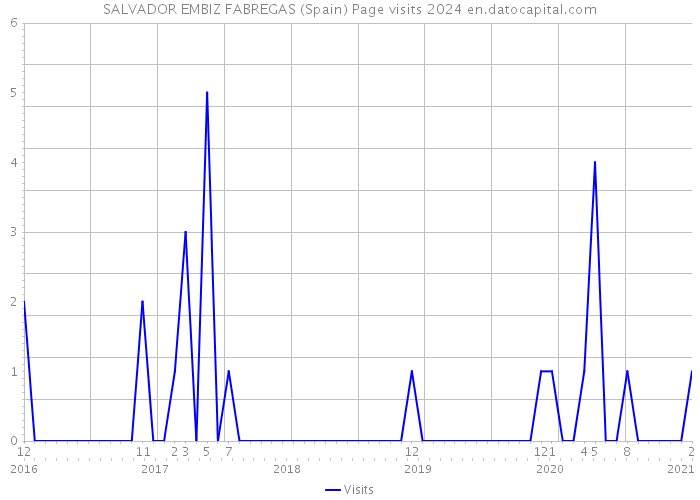 SALVADOR EMBIZ FABREGAS (Spain) Page visits 2024 