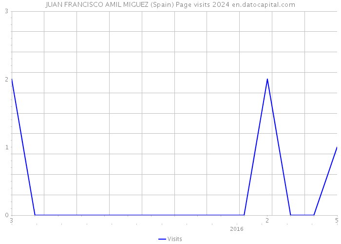JUAN FRANCISCO AMIL MIGUEZ (Spain) Page visits 2024 