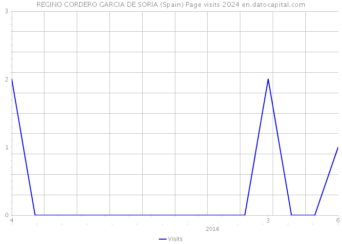 REGINO CORDERO GARCIA DE SORIA (Spain) Page visits 2024 