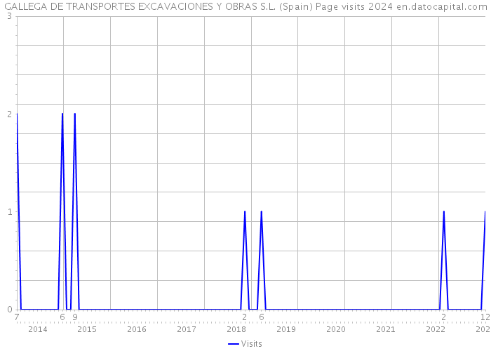 GALLEGA DE TRANSPORTES EXCAVACIONES Y OBRAS S.L. (Spain) Page visits 2024 