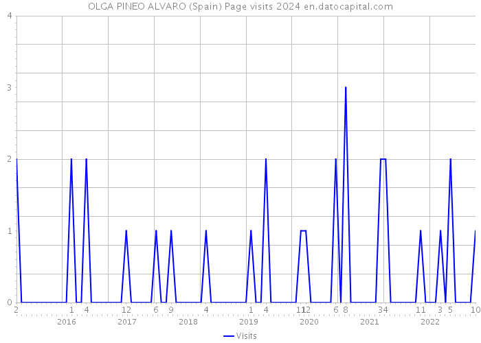 OLGA PINEO ALVARO (Spain) Page visits 2024 